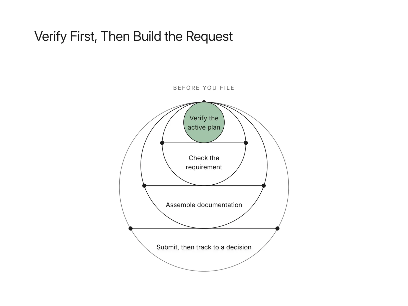 Diagram of verifying a plan, checking a requirement, assembling documents, then tracking to a decision