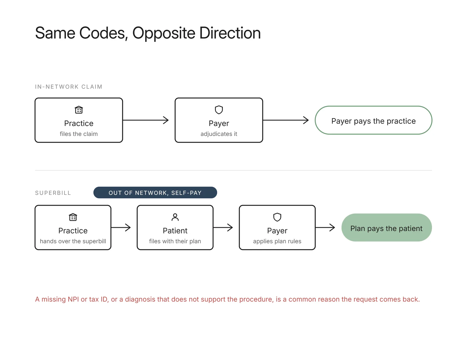 Diagram contrasting an in-network claim paid to the practice with a superbill where the plan pays the patient directly