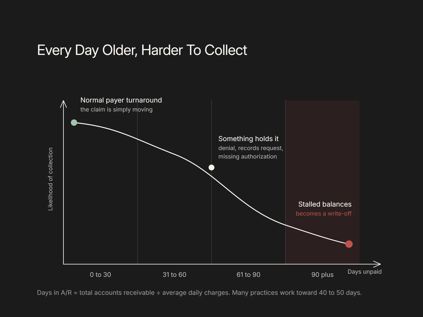 Declining curve showing collection likelihood dropping as an unpaid claim ages past 30, 60, and 90 days