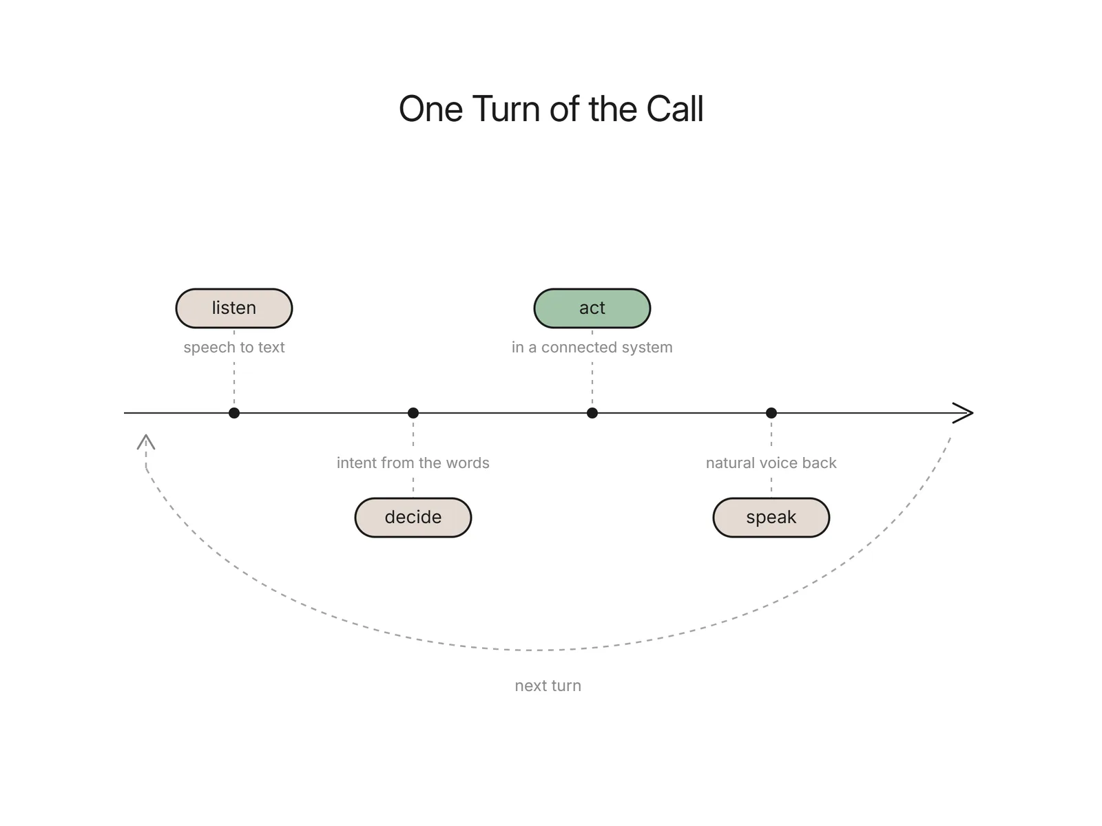 Loop diagram of an agent listening, deciding, acting, and speaking before the next turn of a call