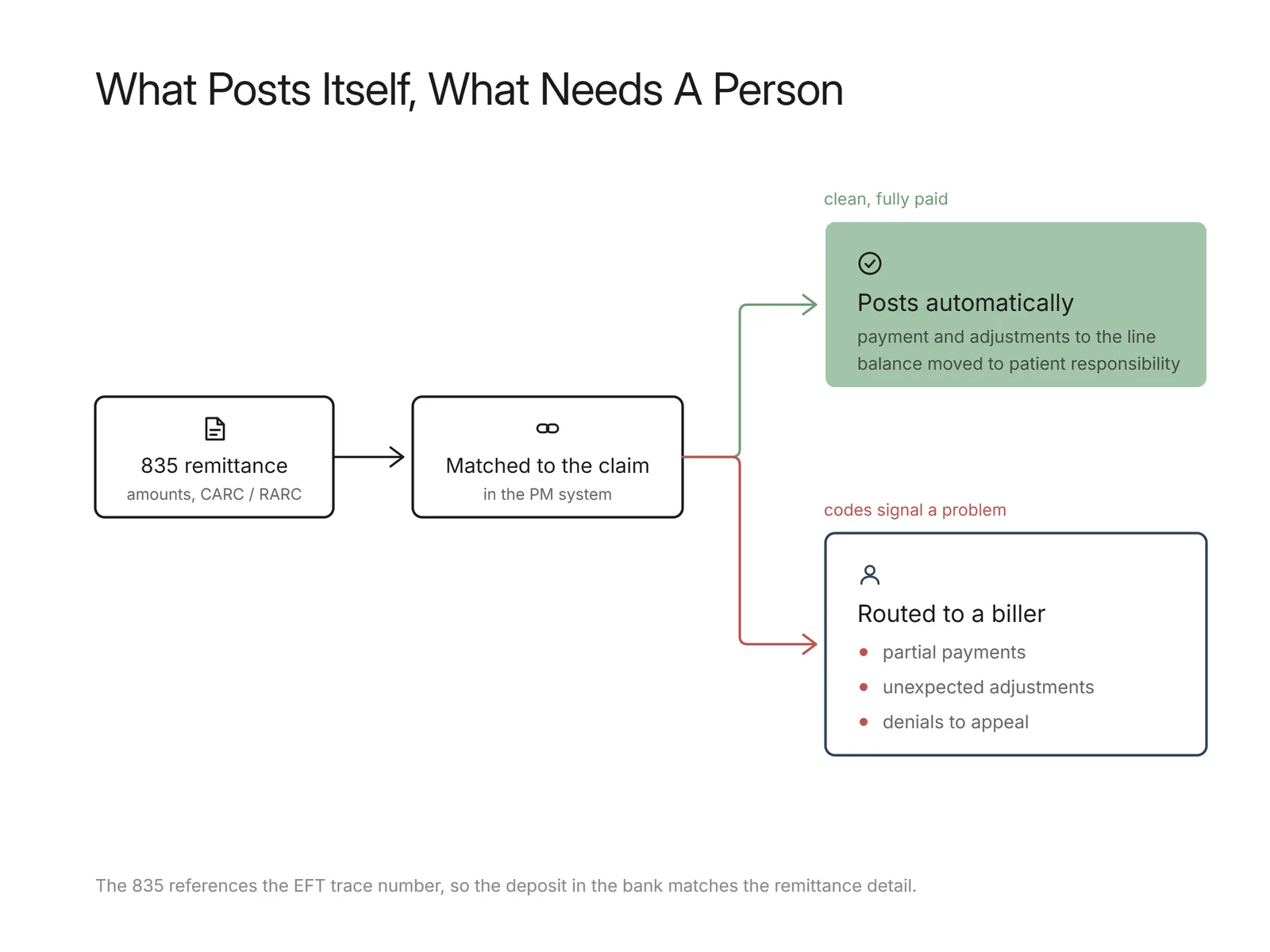 Flowchart of an 835 remittance matching to a claim, then posting automatically or routing to a biller