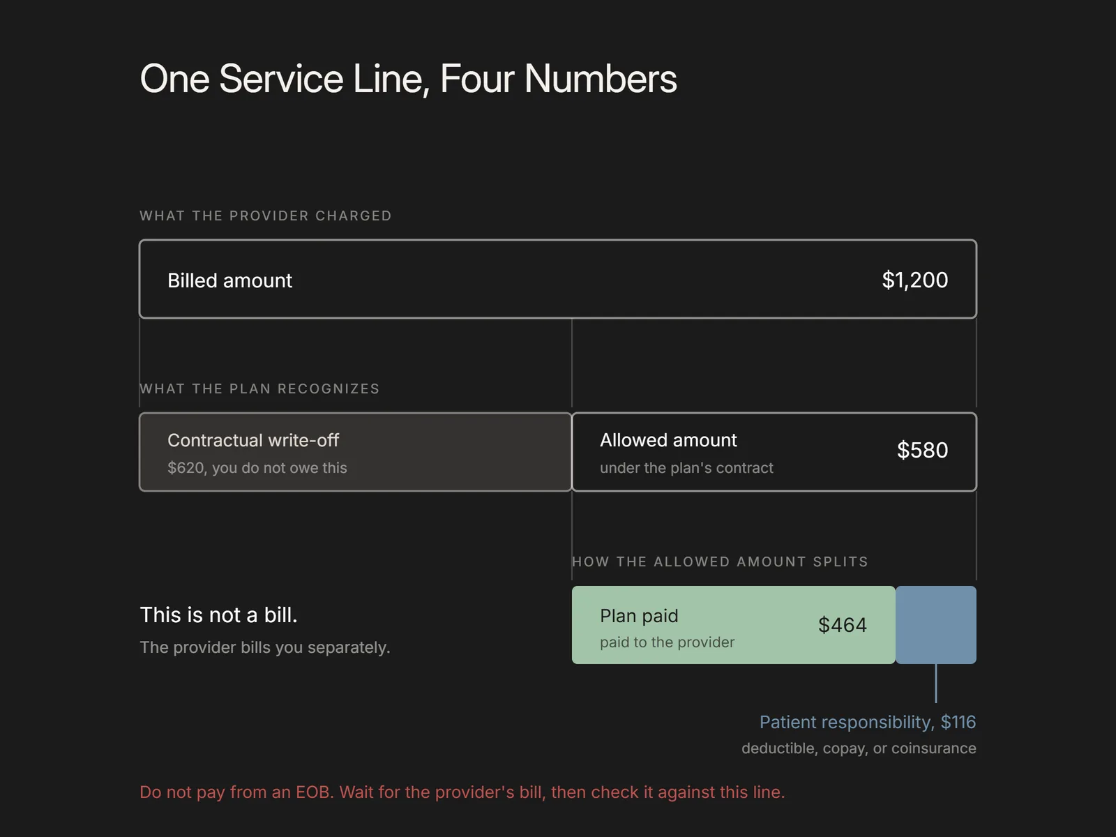 Breakdown of a billed amount splitting into a contractual write-off, allowed amount, plan payment, and patient responsibility