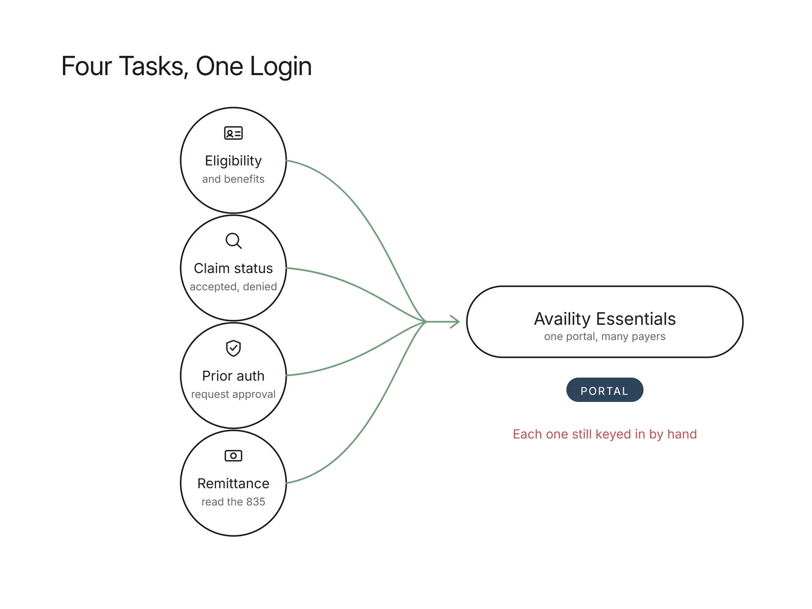 Four circles for eligibility, claim status, prior auth, and remittance connecting into one Availity Essentials portal