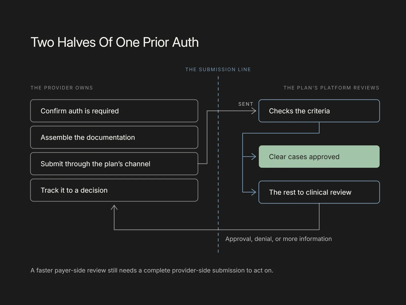 Diagram splitting prior authorization steps the provider owns from the plan platform's automated review