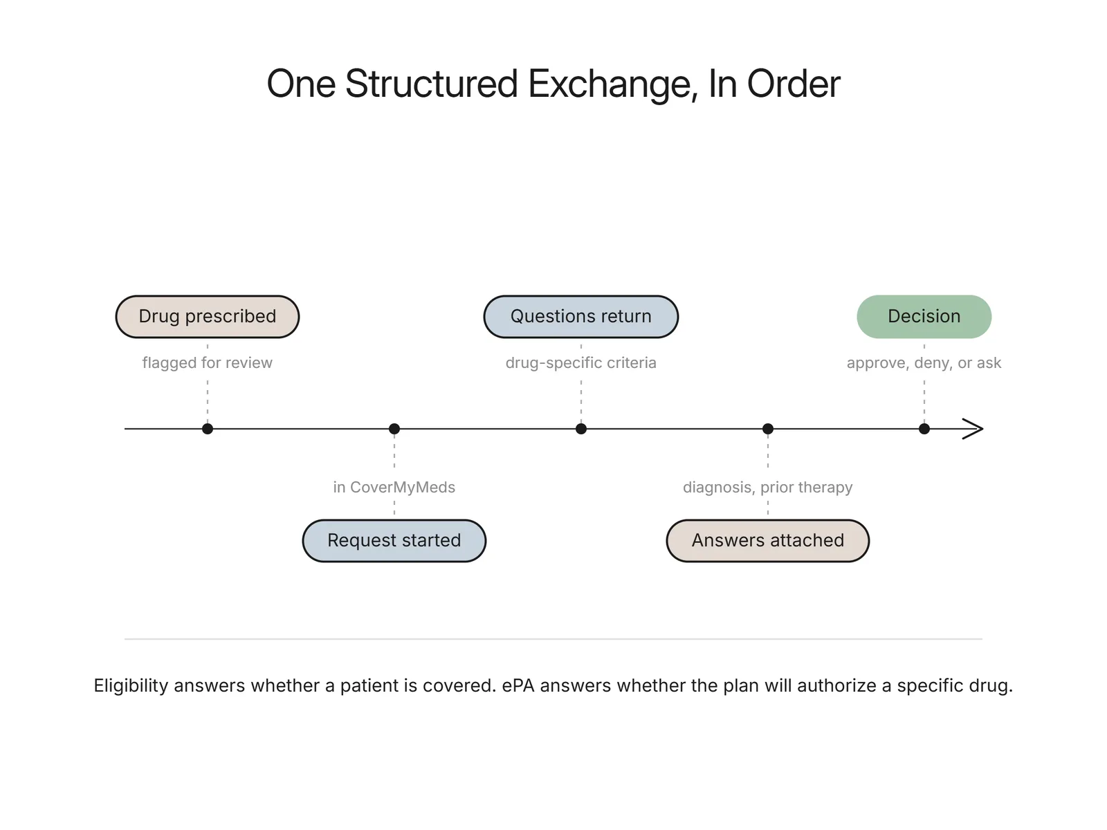 Timeline of a prescribed drug moving through a request, returned questions, attached answers, and a final decision