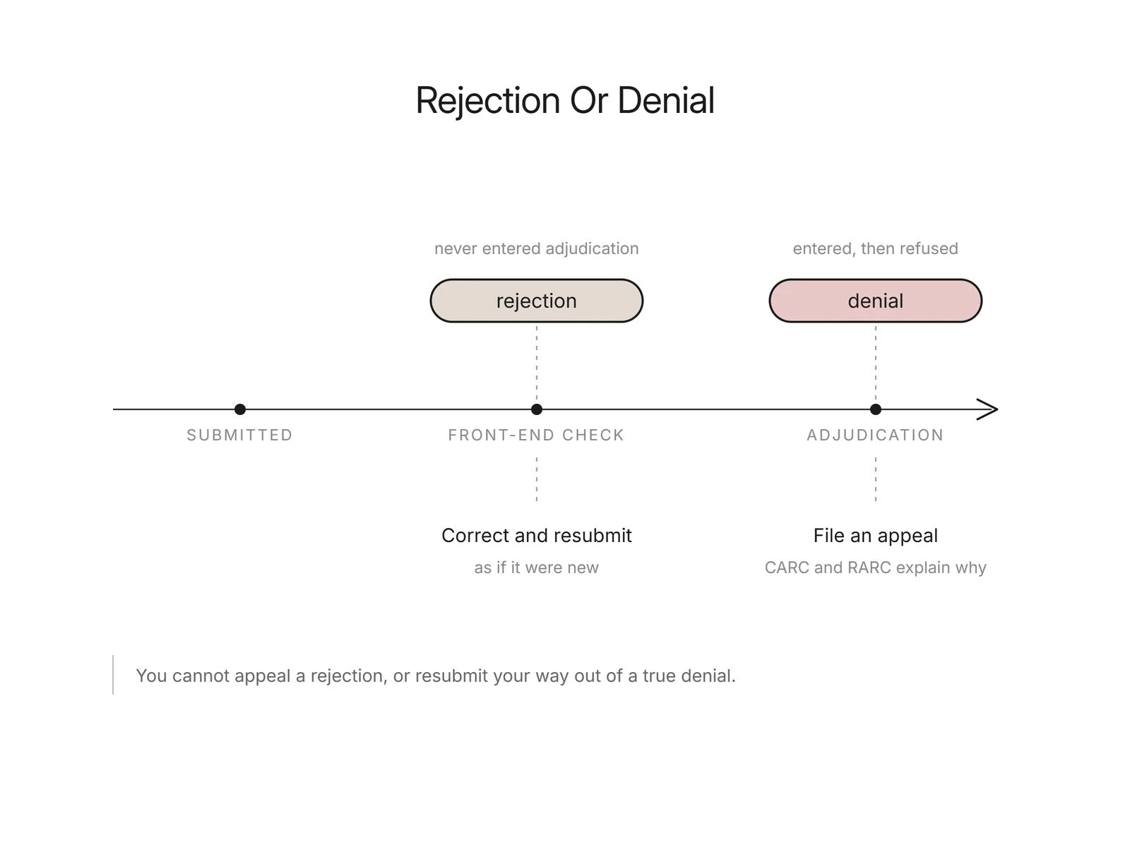 Four-step timeline of verifying benefits, securing authorization, matching codes, and reading remittance codes