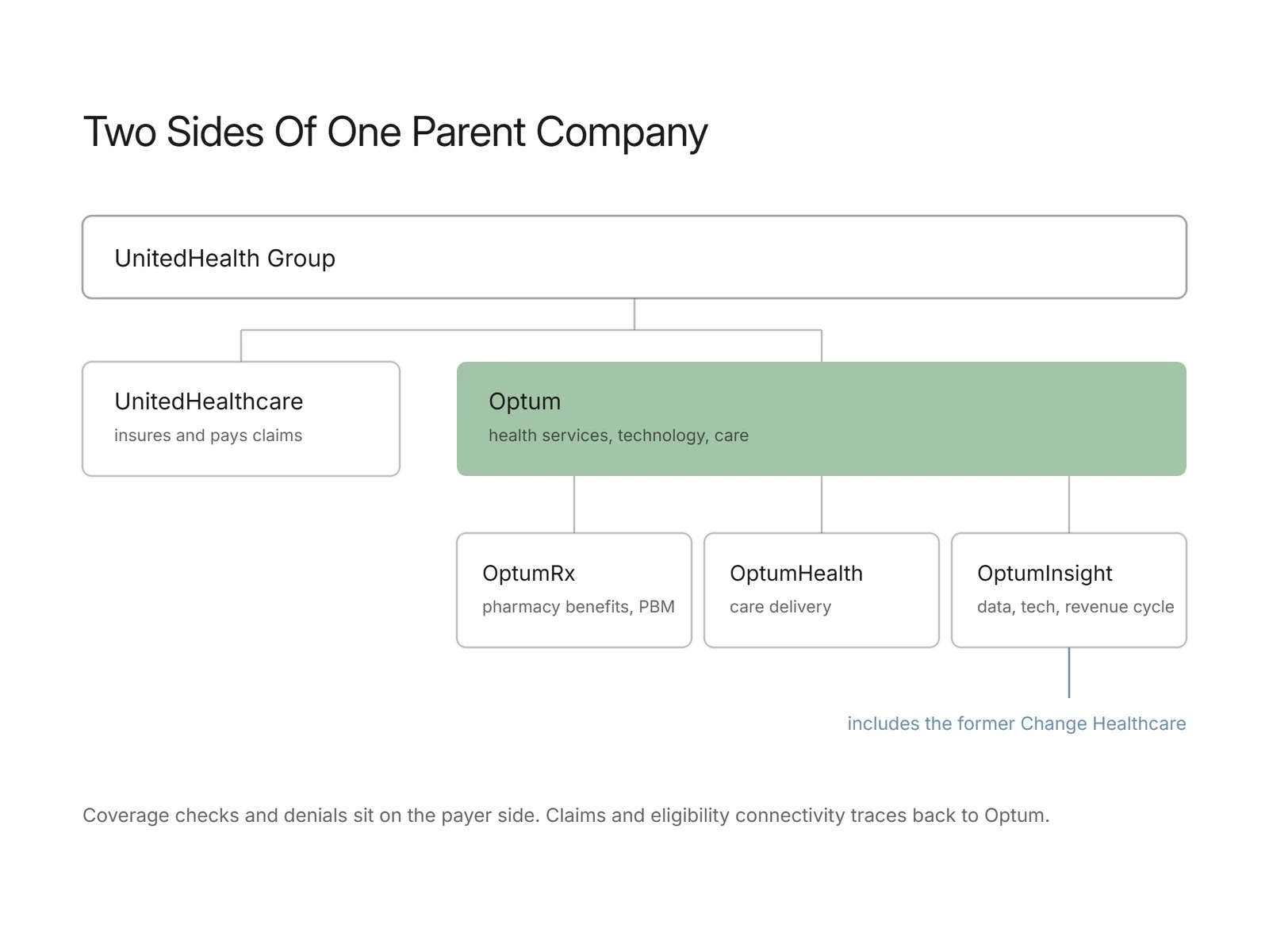 Org chart splitting UnitedHealth Group into UnitedHealthcare and Optum, with Optum branching into Rx, Health, and Insight