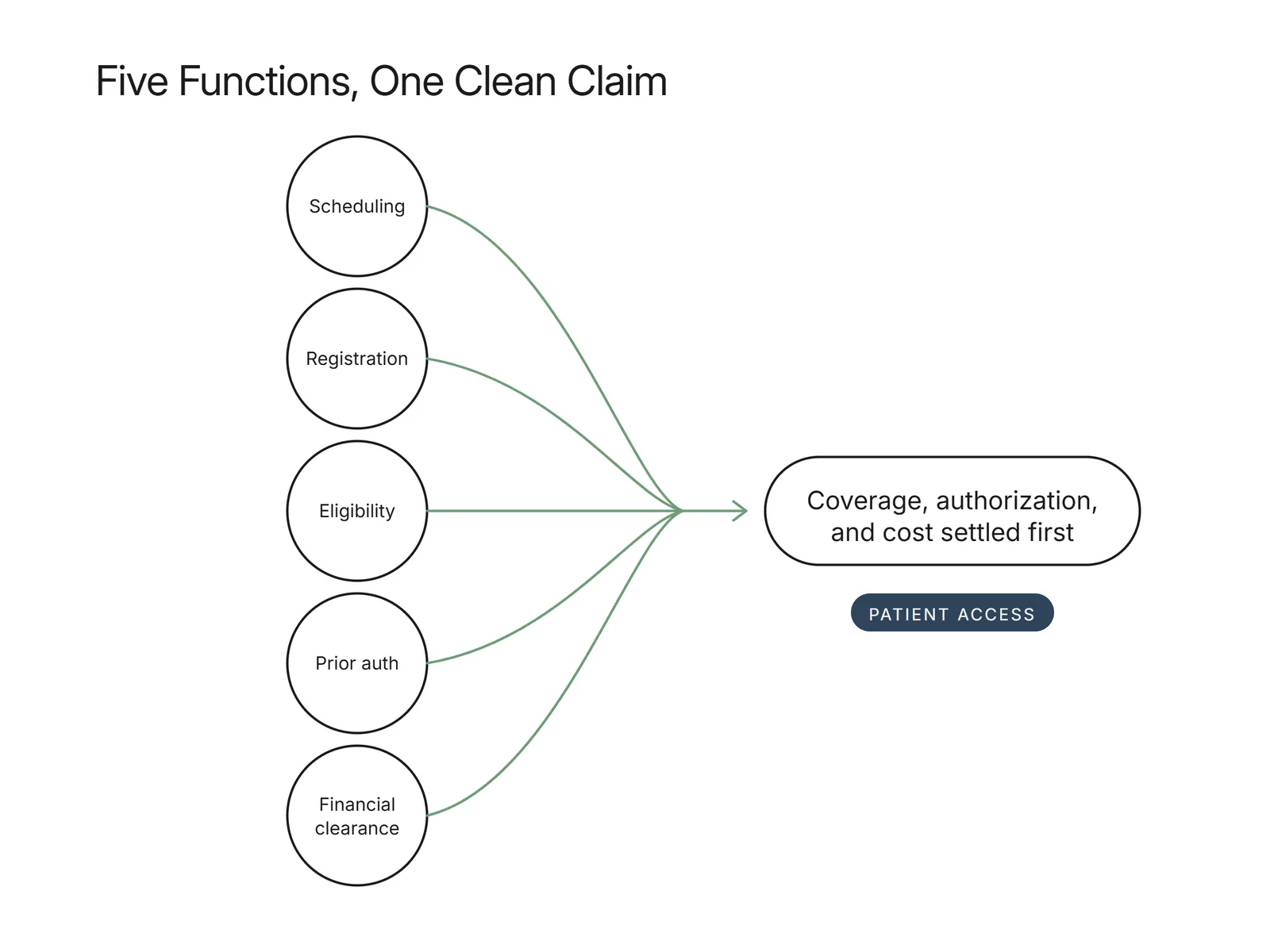 Five circles for scheduling, registration, eligibility, prior auth, and financial clearance feeding into one clean claim