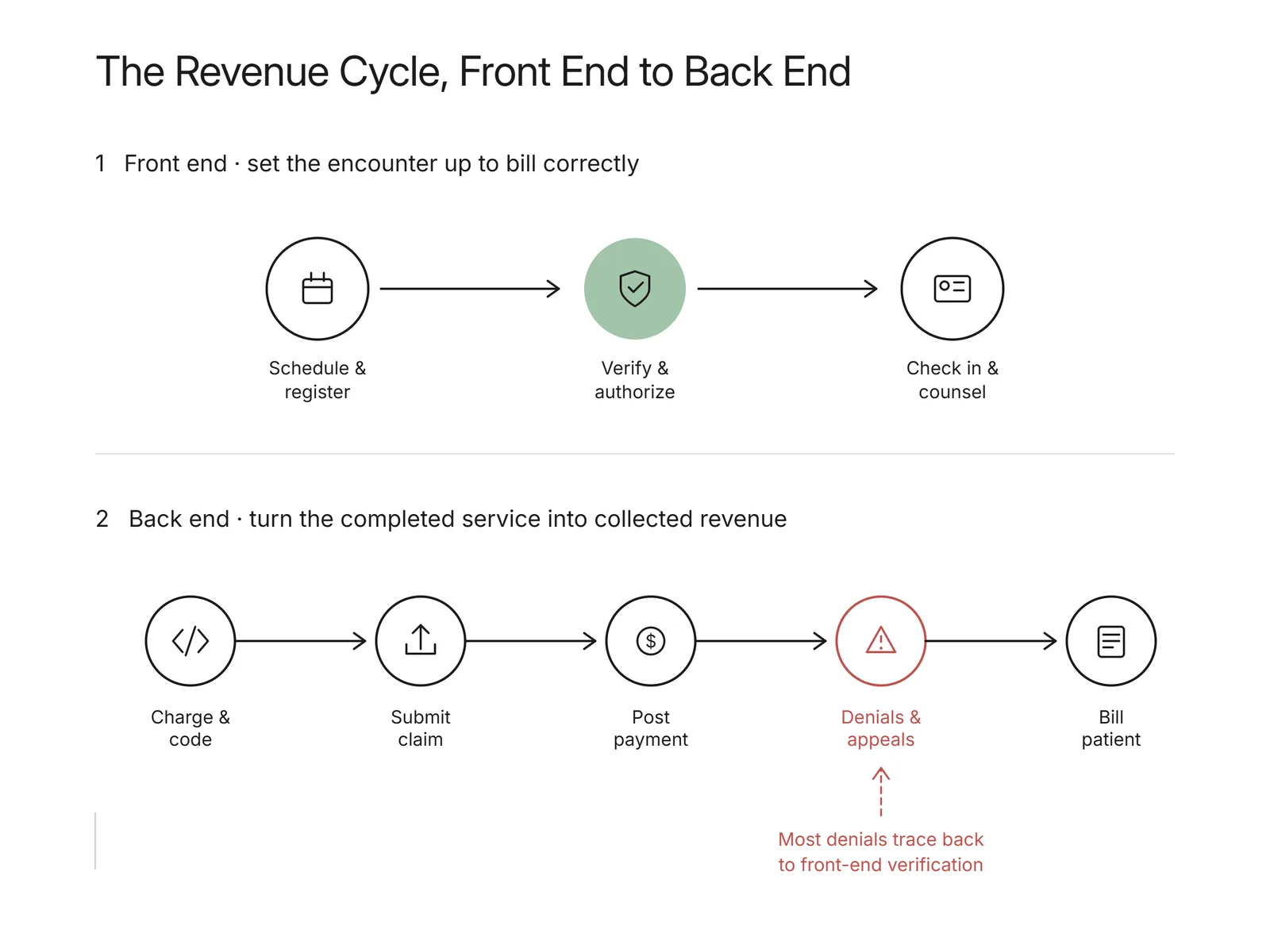 Ten-step chain from scheduling and registration through coding, claims, payment posting, and denial management