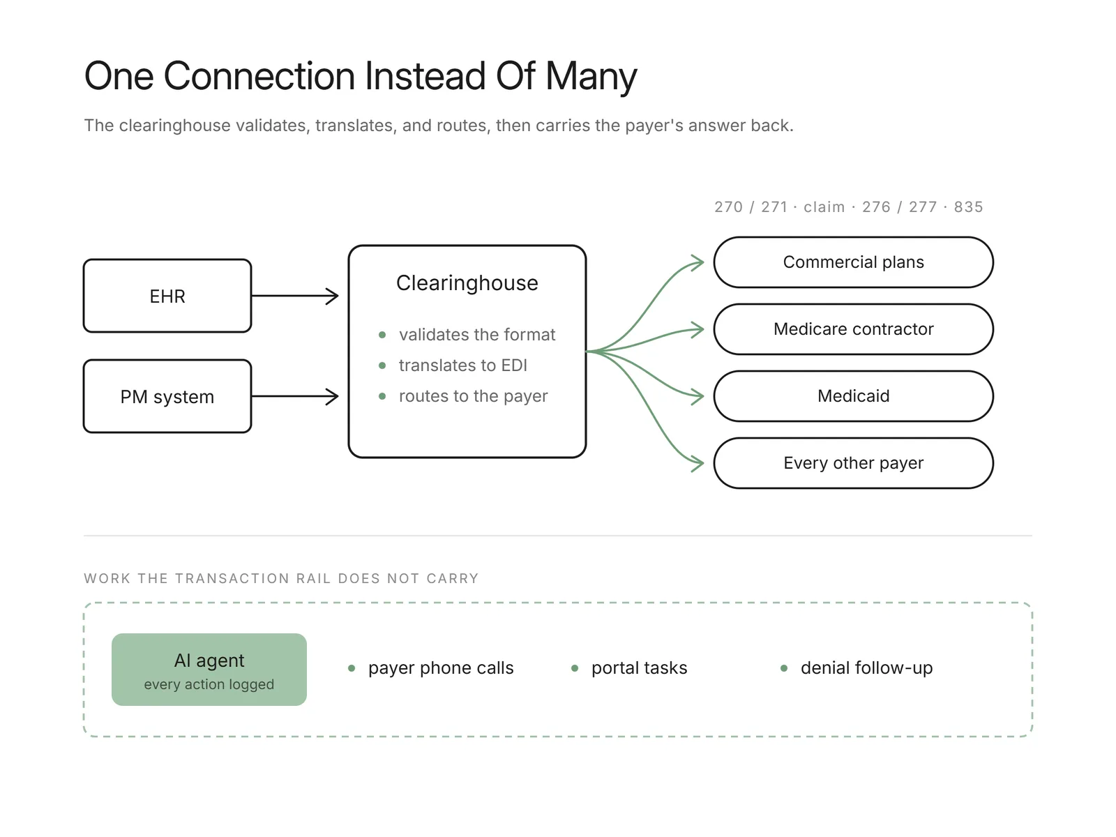 Diagram of an EHR and PM system feeding a clearinghouse that validates and routes claims to several payers