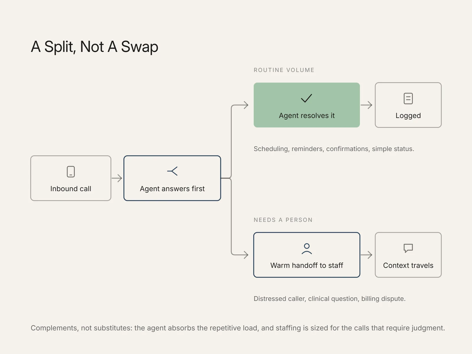 Flowchart of an inbound call splitting into routine volume an agent resolves or a warm handoff to staff