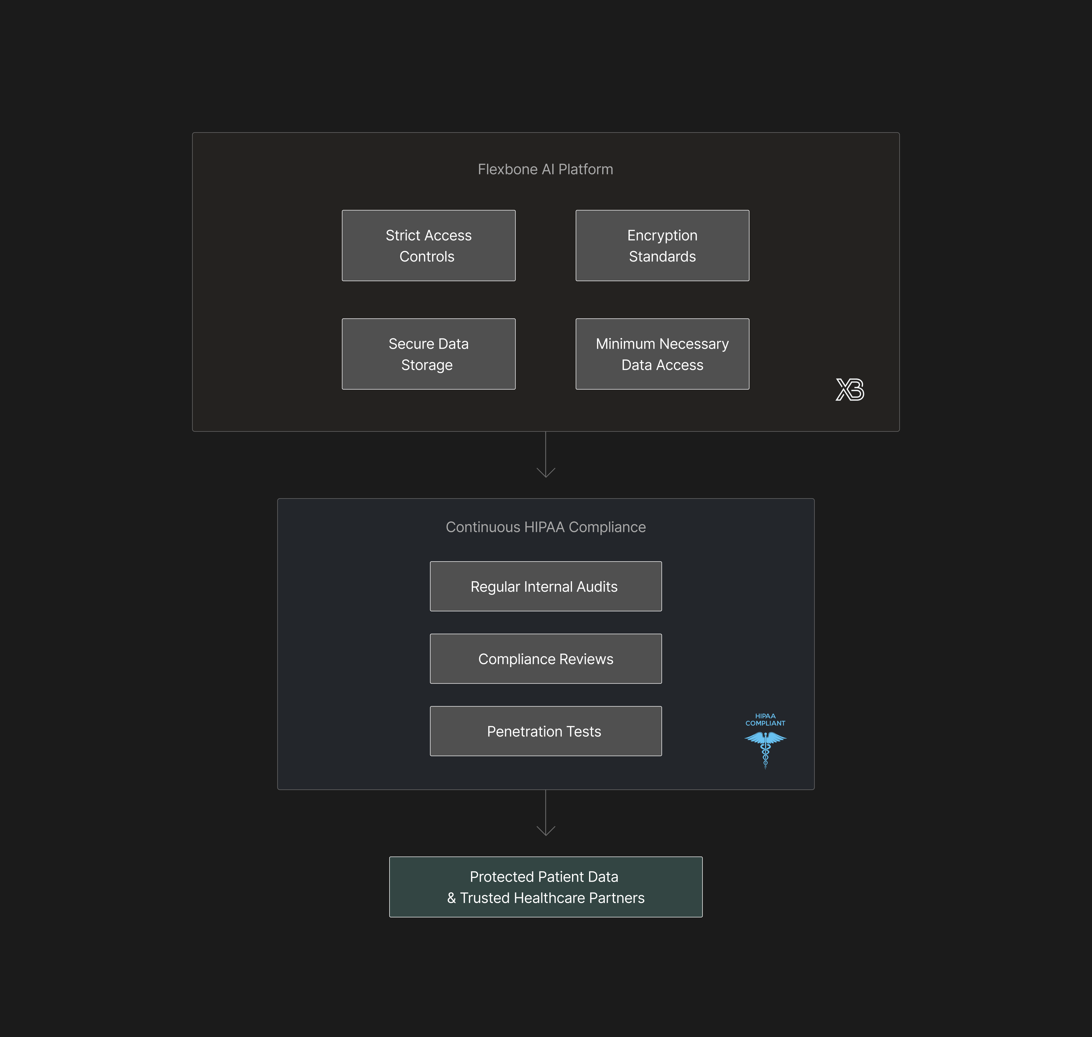 Flexbone Achieves HIPAA Compliance