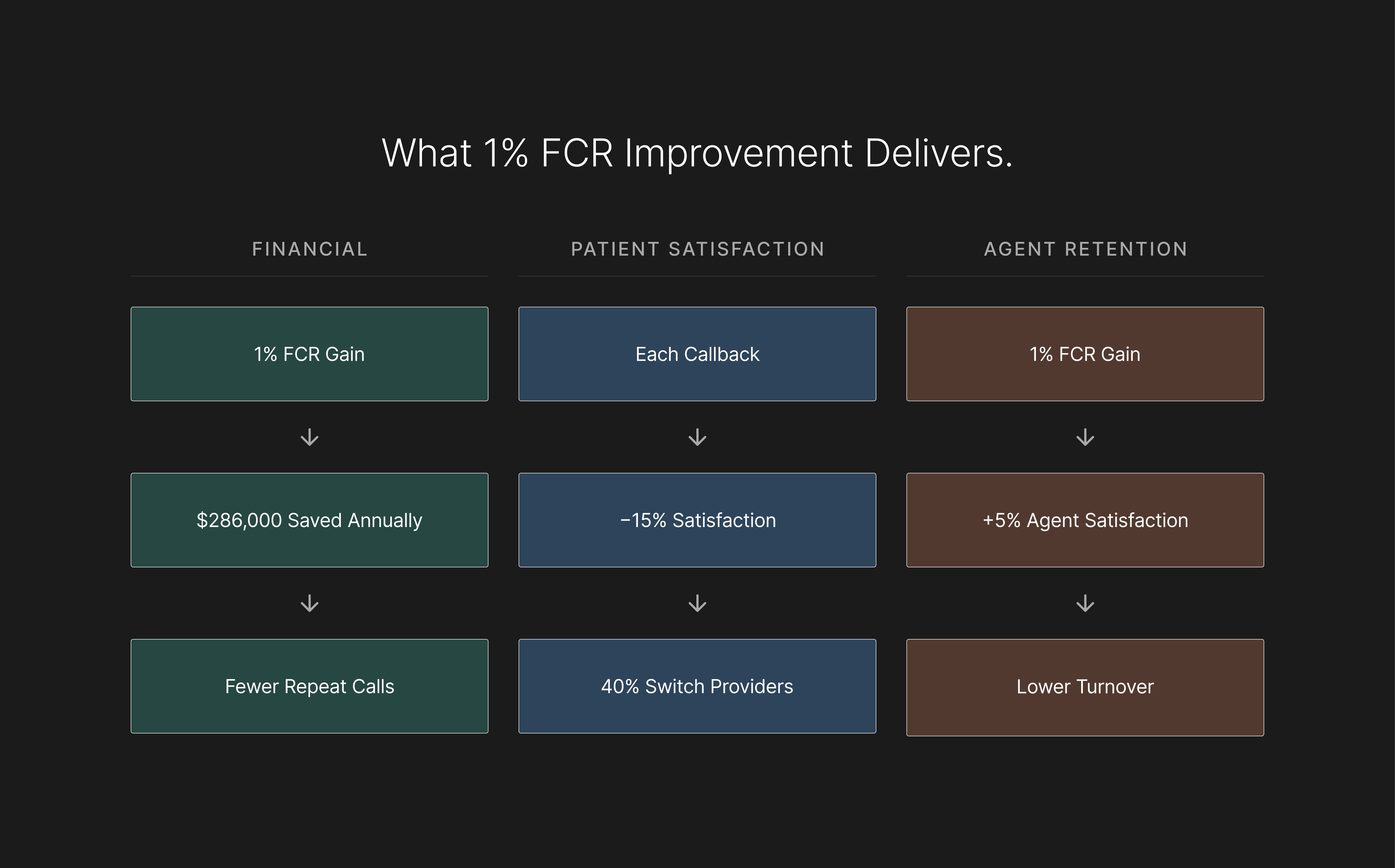 Three-column dark chart titled What 1% FCR Improvement Delivers, tracking financial, satisfaction, and retention outcomes